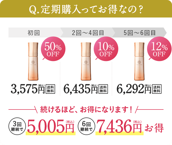 Q.定期購入ってお得なの？続けるほど、お得になります!3回 継続で3,465円（税込）